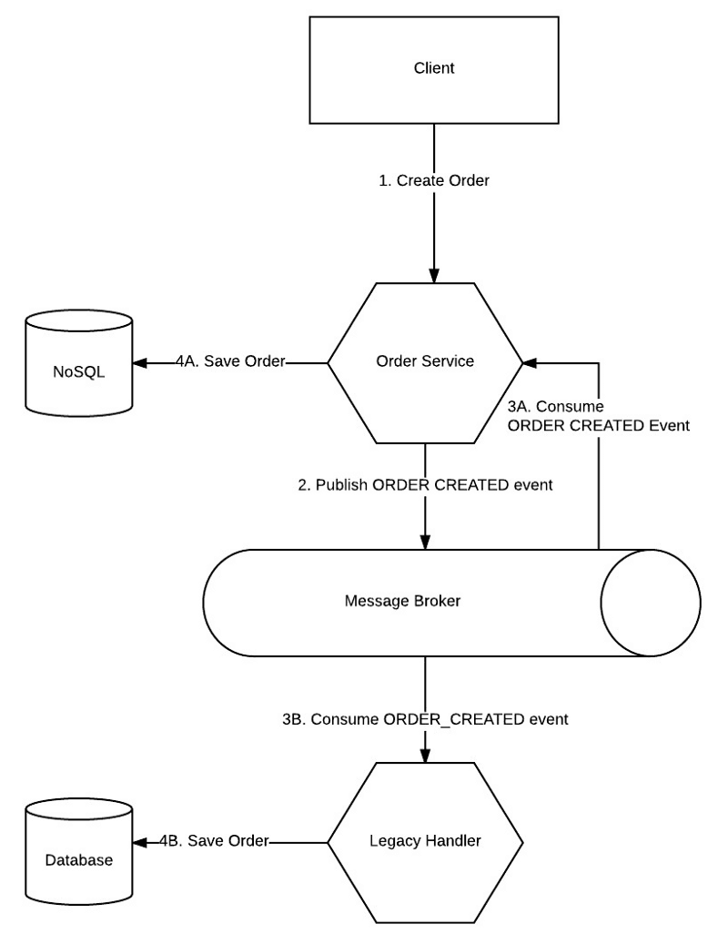 Listen to Yourself: A Design Pattern for Event-Driven Microservices
